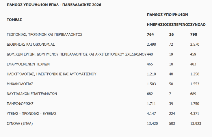 panellinies_2026_statistika2