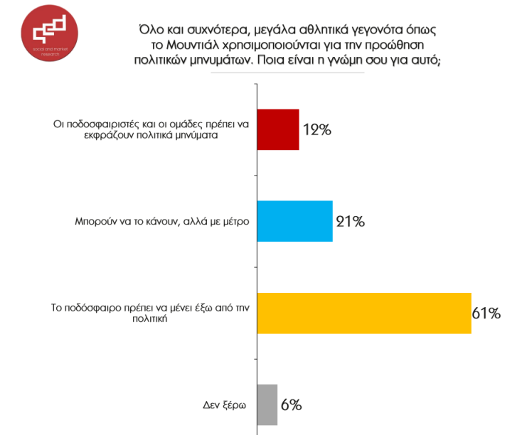 Η νέα δημοσκόπηση του «Γκάλοπ εν Βρασμώ» δείχνει διχασμό για την απουσία της Ελλάδας από το Μουντιάλ - Ο Σταύρος Θεοδωράκης φιλοξενεί τον Αντώνη Καρπετόπουλο