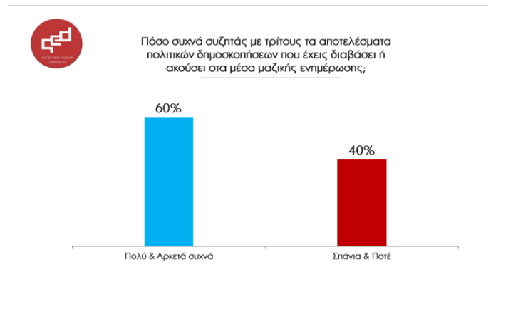 Πόσο συχνά συζητούν οι Έλληνες για τις δημοσκοπήσεις