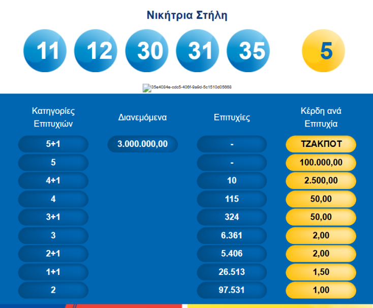 Τζόκερ: Αυτοί είναι οι τυχεροί αριθμοί της κλήρωσης της Κυριακής