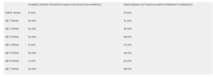 Ο πίνακας με τα εισοδηματικά κριτήρια 