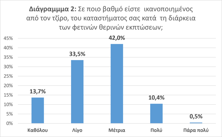 Αρνητικό πρόσημο είχαν οι θερινές εκπτώσεις 2026 για την πλειονότητα των εμπόρων - Η ΕΣΕΕ ζητά άμεση λήψη μέτρων για την επιβίωση της αγοράς