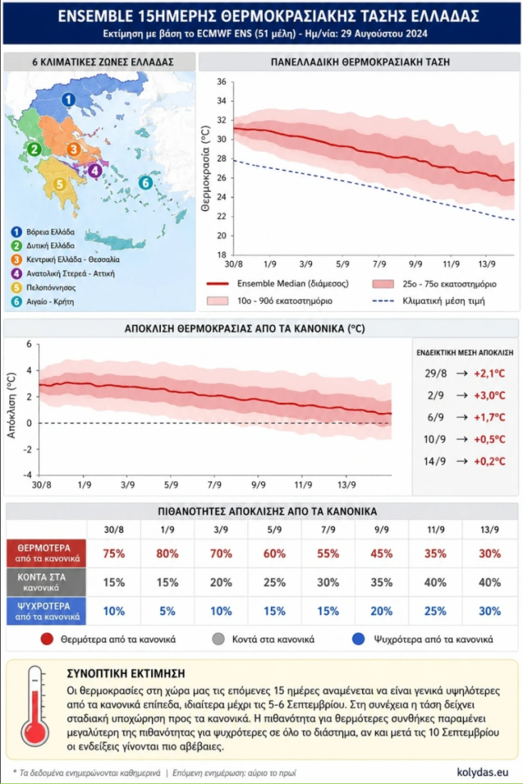 Πότε θα πέσει η θερμοκρασία - Η ανάλυση Κολυδά για τον καιρό των πρώτων ημερών του Σεπτεμβρίου