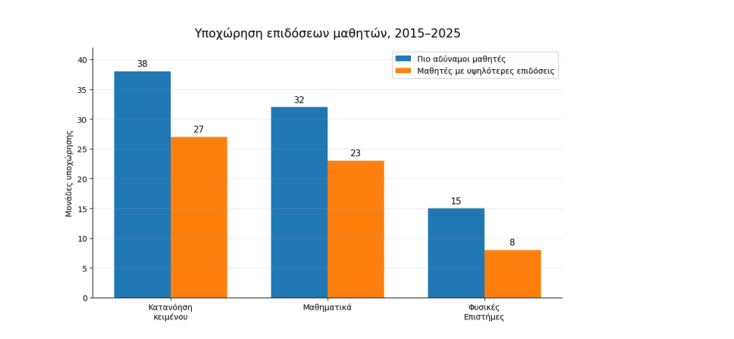 Επιδόσεις των μαθητών διεθνώς 2015 - 2025