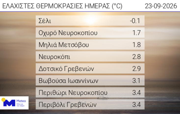 Χαμηλές θερμοκρασίες σήμερα στην Ελλάδα