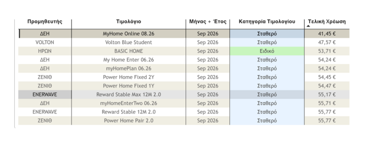 Ο πίνακας με τα 10 φθηνότερα τιμολόγια ρεύματος