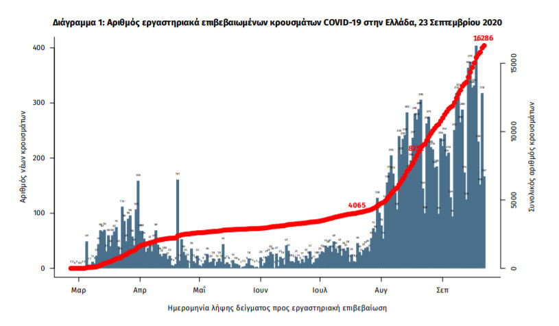 Ξεπέρασαν τις 16.000 οι επιβεβαιωμένες μολύνσεις Covid-19 στην Ελλάδα - 358 νέα κρούσματα κορωνοϊού την Τετάρτη 23 Σεπτεμβρίου 2020
