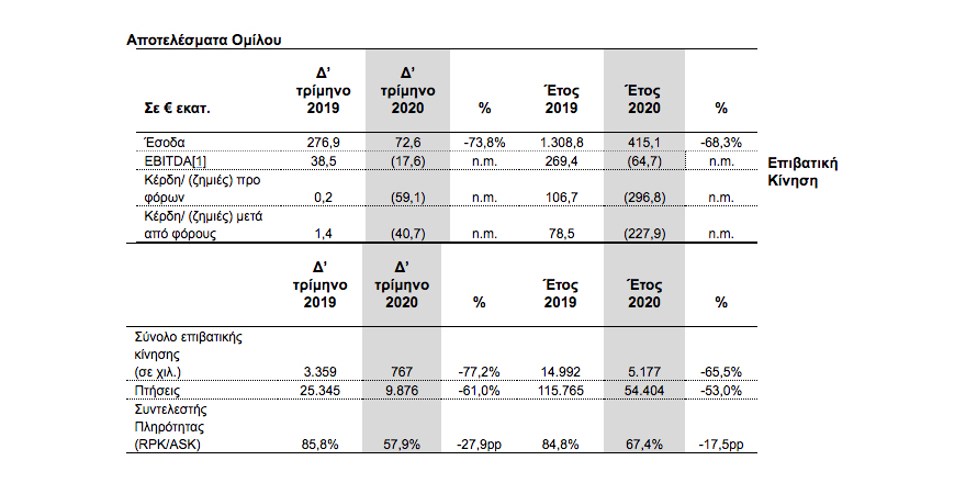 Η AEGEAN ανακοινώνει τα οικονομικά αποτελέσματα για το τέταρτο τρίμηνο και το σύνολο του έτους 2020.