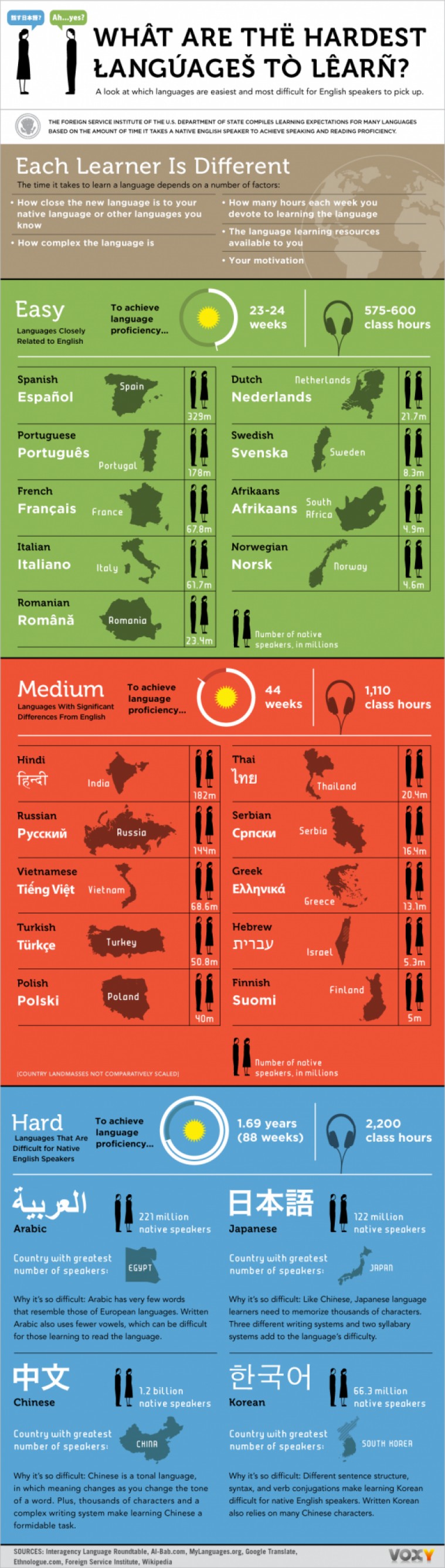 What Are The Hardest Languages to Learn?