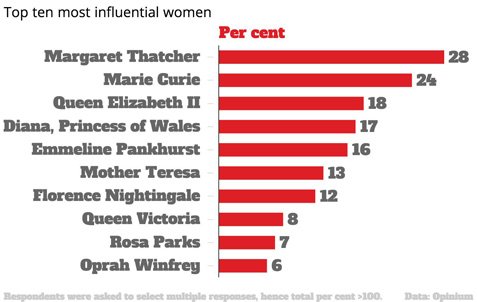 Αποτελέσματα της δημοσκόπησης που διενήργησε η εταιρεία Opinium για λογαριασμό του ομίλου ασφαλειών ζωής Scottish Widows.