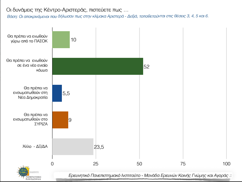 Δημοσκόπηση ΠΑΜΑΚ για διεργασίες στην Κεντροαριστερά