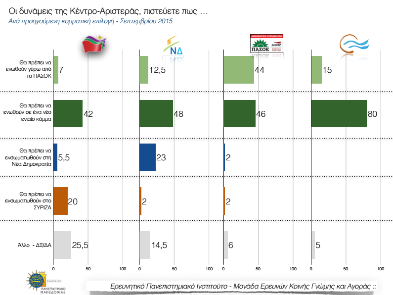 Δημοσκόπηση ΠΑΜΑΚ για διεργασίες στην Κεντροαριστερά