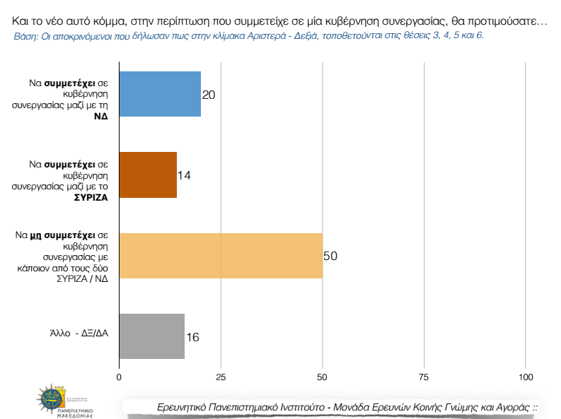 Δημοσκόπηση ΠΑΜΑΚ για διεργασίες στην Κεντροαριστερά