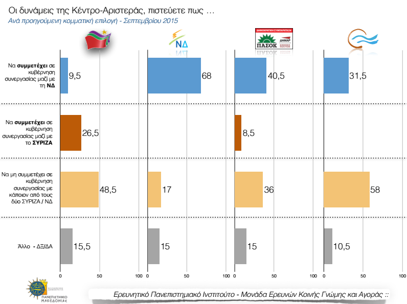 Δημοσκόπηση ΠΑΜΑΚ για διεργασίες στην Κεντροαριστερά