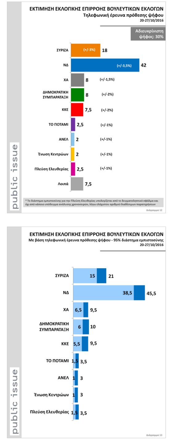 Τεράστιο προβάδισμα της ΝΔ σε νέα δημοσκόπηση - στο ναδίρ η δημοτικότητα Τσίπρα
