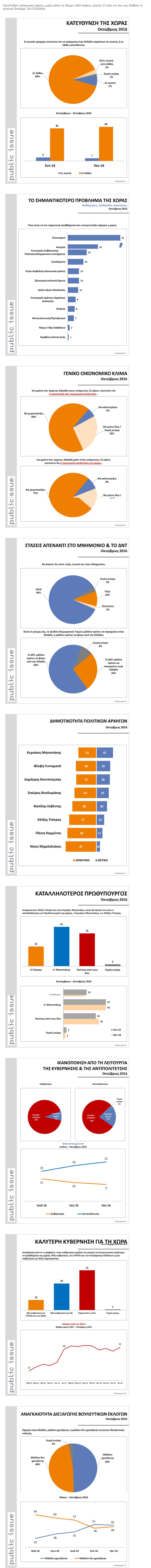 Τεράστιο προβάδισμα της ΝΔ σε νέα δημοσκόπηση - στο ναδίρ η δημοτικότητα Τσίπρα