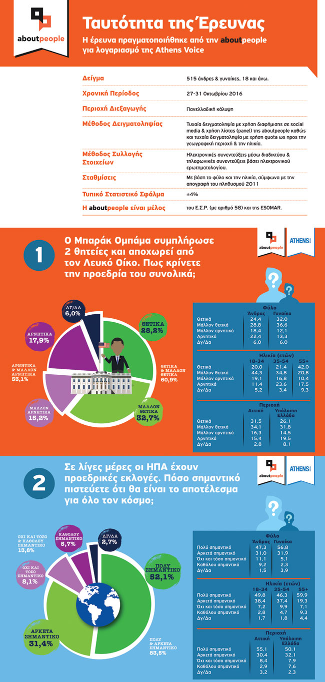 Χίλαρι ή Τραμπ; Τι ψηφίζουν οι Έλληνες;