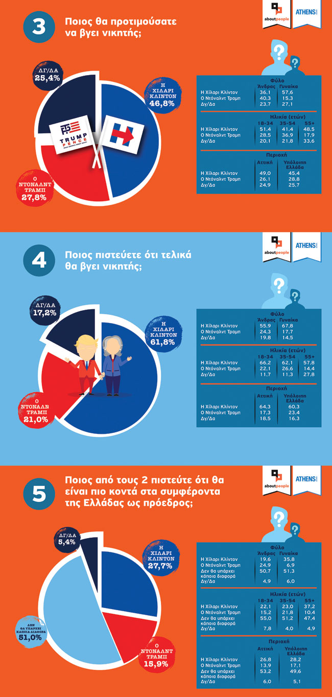 Χίλαρι ή Τραμπ; Τι ψηφίζουν οι Έλληνες;
