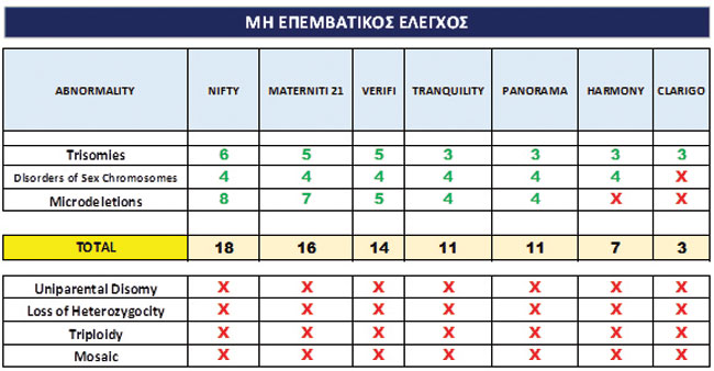 Μη Επεμβατικός Προγεννητικός Έλεγχος
