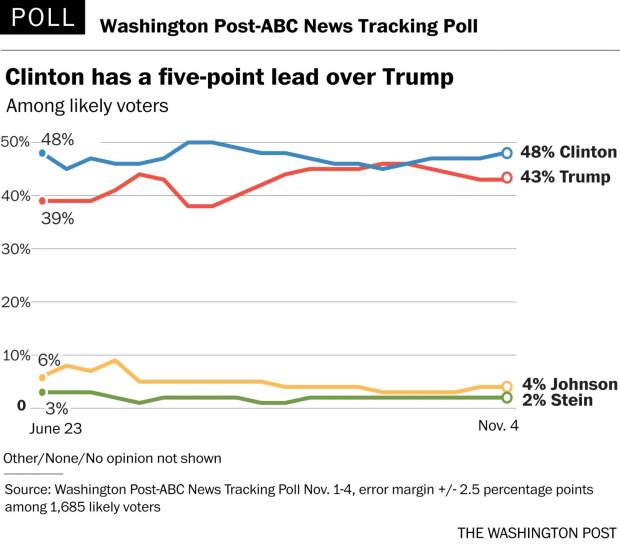 Προβάδισμα 5 μονάδων στην Κλίντον δίνει νέα δημοσκόπηση