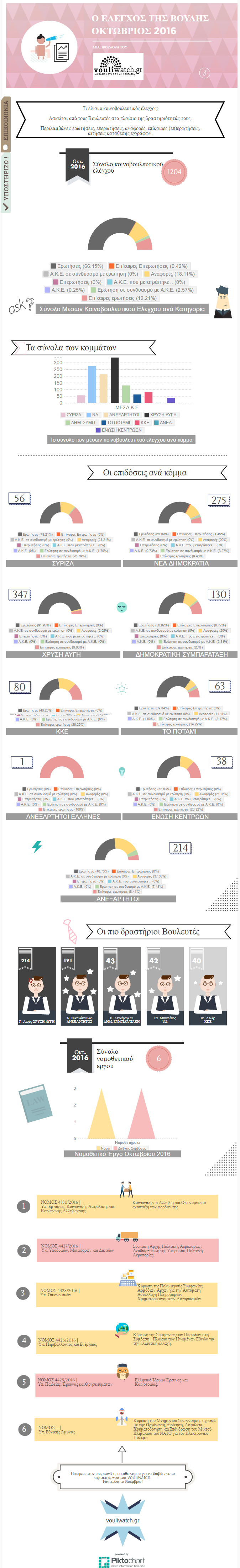 Όλη η Βουλή σε μηνιαίο, χρηστικό infographic  