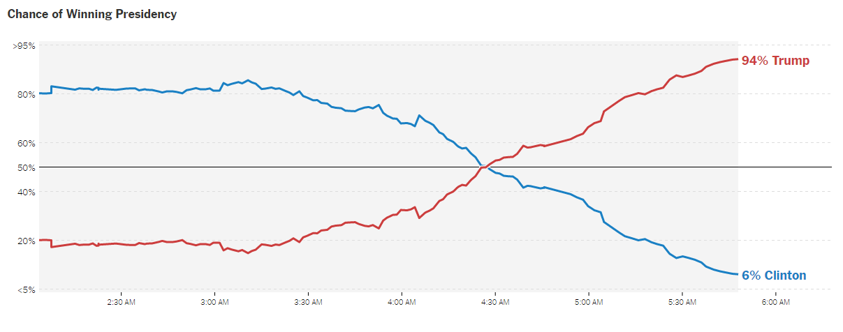  94% πιθανότητα να κερδίσει ο Τραμπ 