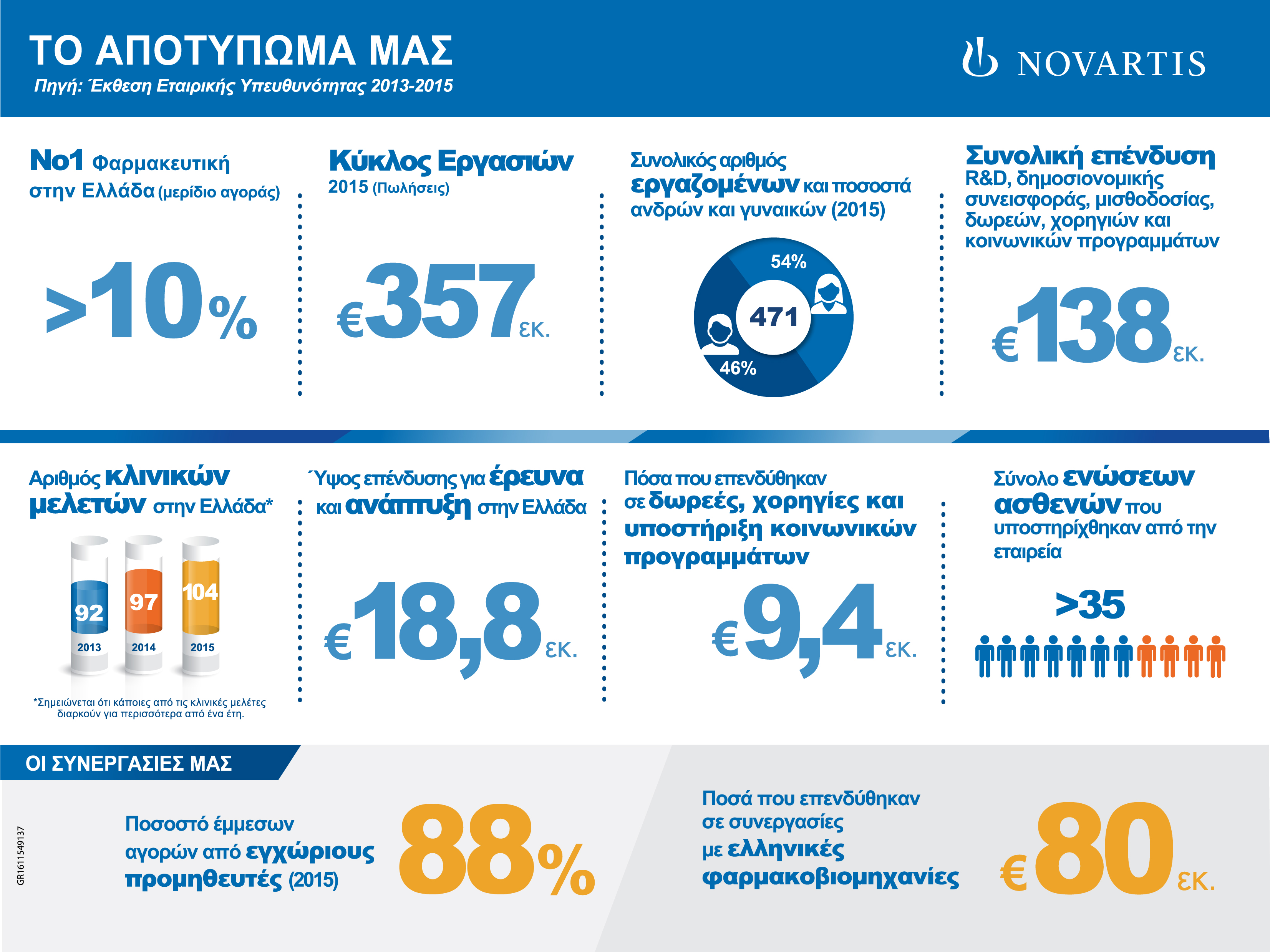 Η Novartis Hellas παρουσίασε την Έκθεση Εταιρικής Υπευθυνότητας (ΕΕΥ) 2013-2015