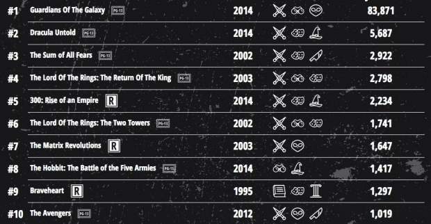 Οι πιο φονικές ταινίες ever