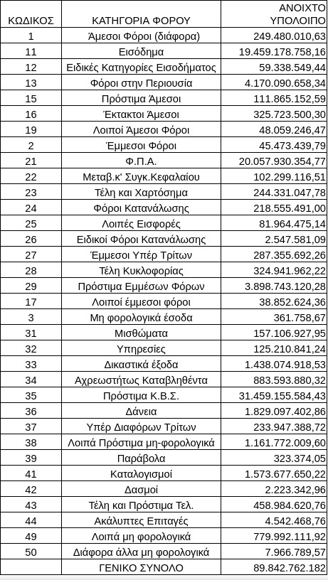 Ιλιγγιώδες ποσό τα χρωστούμενα στην εφορεία Ιλιγγιώδες ποσό τα χρωστούμενα στην εφορεία