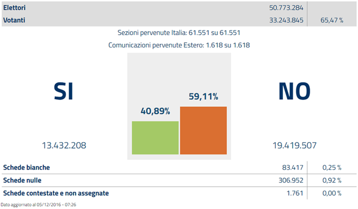 Αυτό είναι το τελικό αποτέλεσμα στο δημοψήφισμα Αυτό είναι το τελικό αποτέλεσμα στο δημοψήφισμα