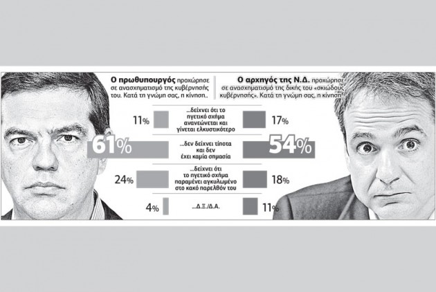 Μόνο το 16% των ψηφοφόρων θωρεί έντιμο τον Αλέξη Τσίπρα