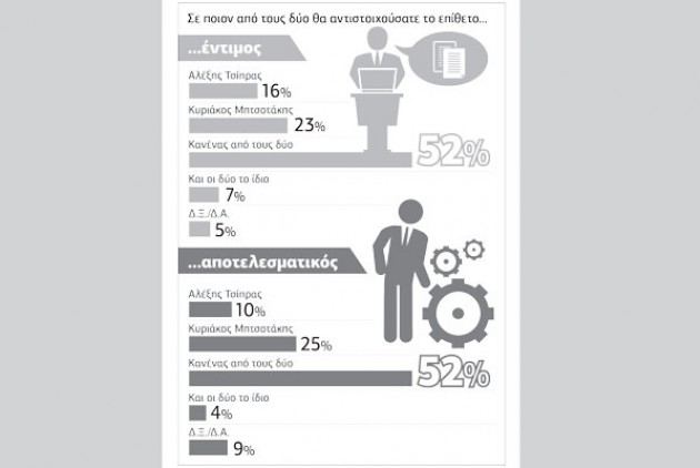 Μόνο το 16% των ψηφοφόρων θωρεί έντιμο τον Αλέξη Τσίπρα