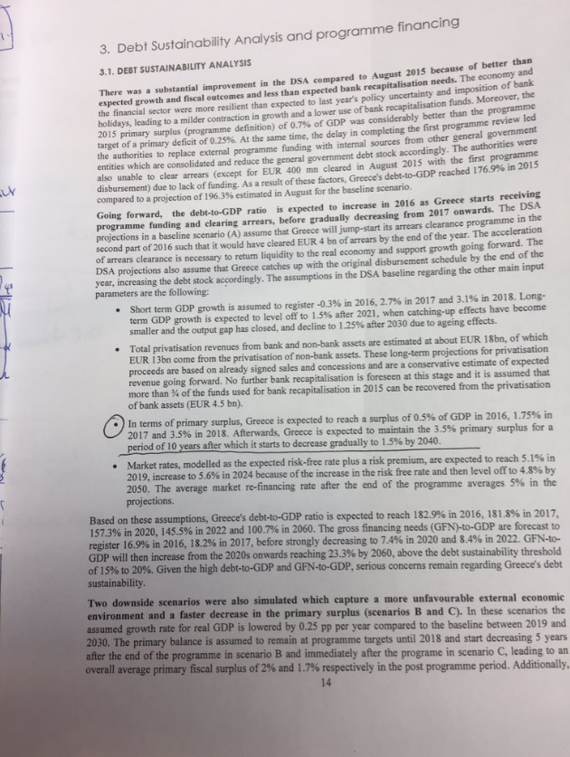  Η κυβέρνηση έχει αποδεχθεί πρωτογενές πλεόνασμα 3,5% μέχρι το 2028