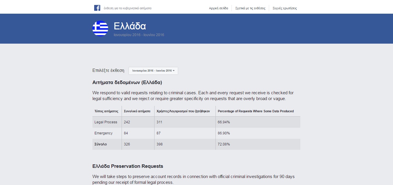 Στοιχεία για 398 χρήστες ζήτησε η Ελλάδα από την Facebook