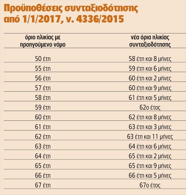 Τα νέα όρια ηλικίας συνταξιοδότησης από 1/1/2017