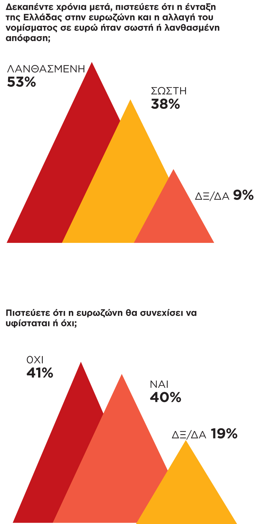 Δημοσκόπηση της ALCO καταδεικνύει τη δυσπιστία της ελληνικής κοινωνίας στο ενιαίο νόμισμα