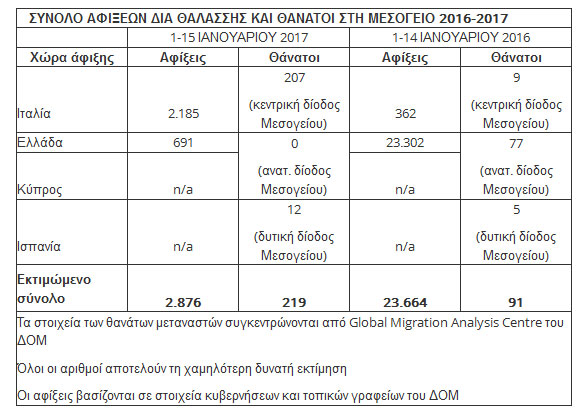 Σχεδόν 200 πρόσφυγες πνίγηκαν τις πρώτες μέρες του 2017 Σχεδόν 200 πρόσφυγες πνίγηκαν τις πρώτες μέρες του 2017