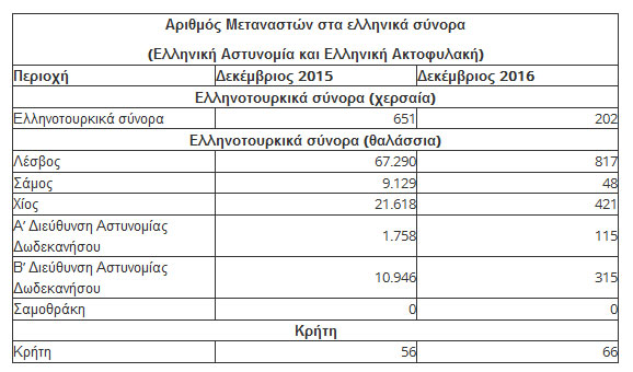 Μειωμένες οι αφίξεις σε σχέση με το αντίστοιχο περυσινό διάστημα Μειωμένες οι αφίξεις σε σχέση με το αντίστοιχο περυσινό διάστημα