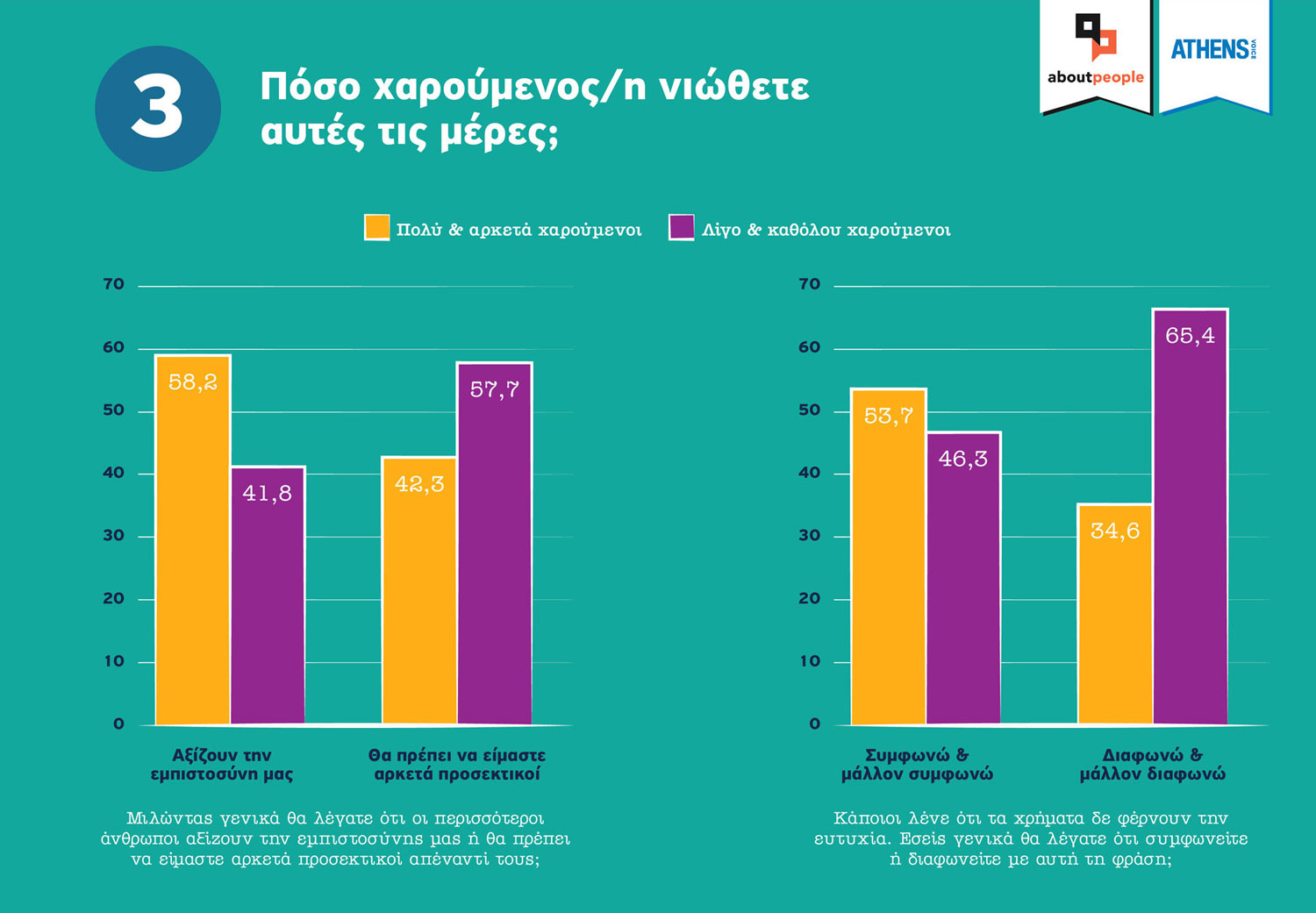 Πόσο χαρούμενος/η νιώθετε αυτές τις μέρες; Πόσο χαρούμενος/η νιώθετε αυτές τις μέρες;