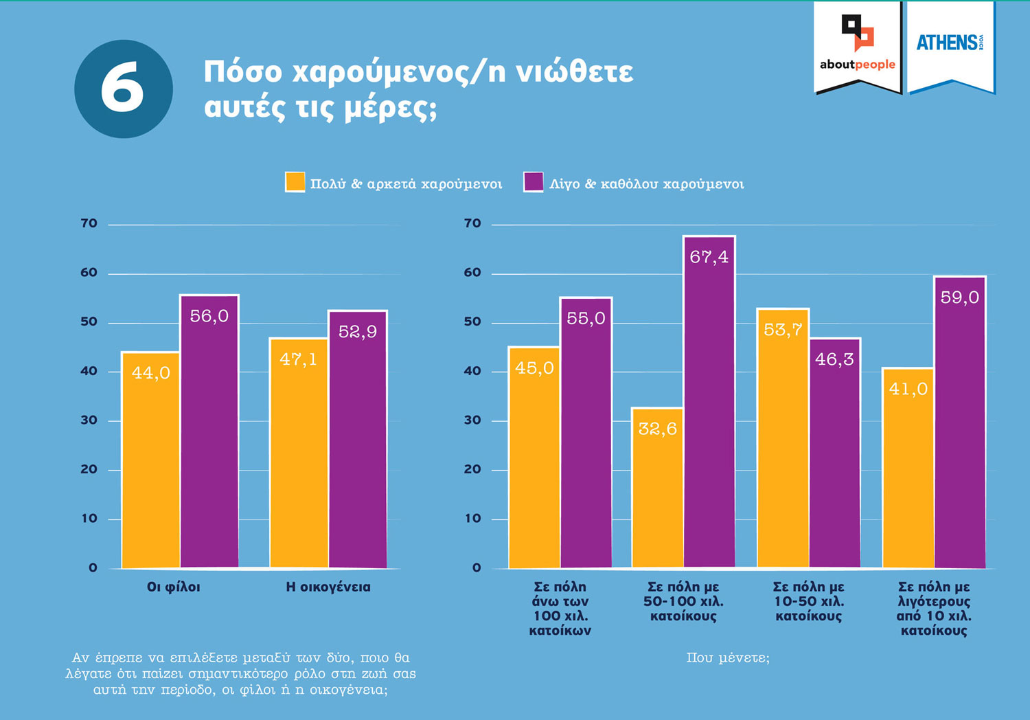 Πόσο χαρούμενος/η νιώθετε αυτές τις μέρες; Πόσο χαρούμενος/η νιώθετε αυτές τις μέρες;
