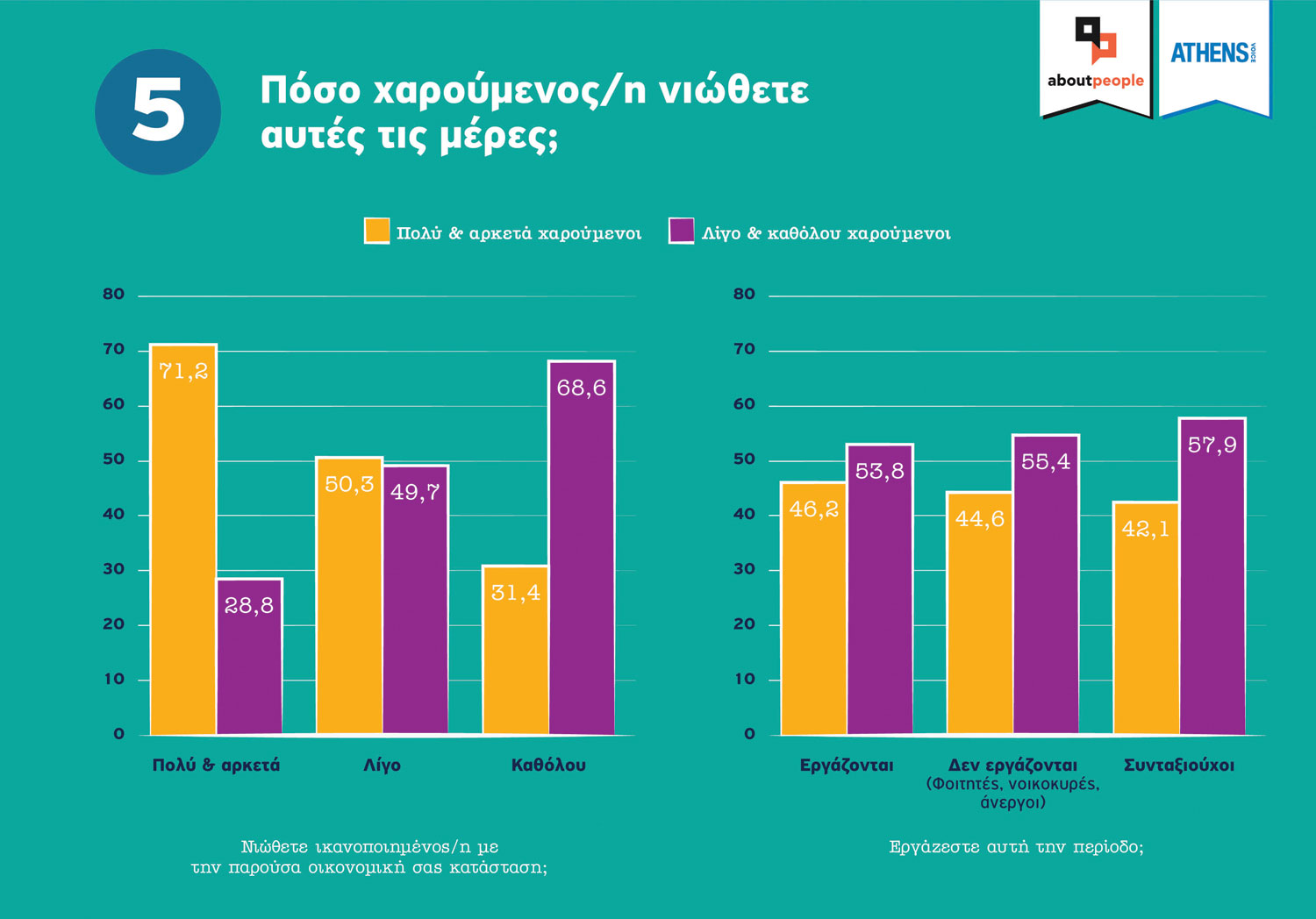 Πόσο χαρούμενος/η νιώθετε αυτές τις μέρες; Πόσο χαρούμενος/η νιώθετε αυτές τις μέρες;