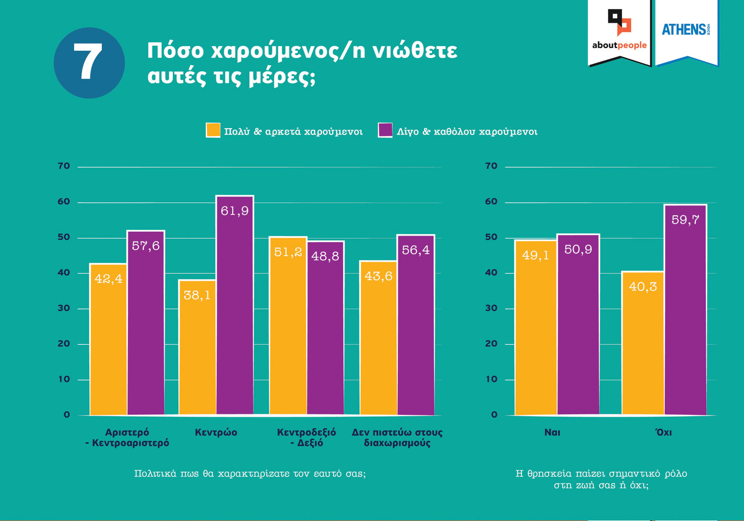 Πόσο χαρούμενος/η νιώθετε αυτές τις μέρες; Πόσο χαρούμενος/η νιώθετε αυτές τις μέρες;