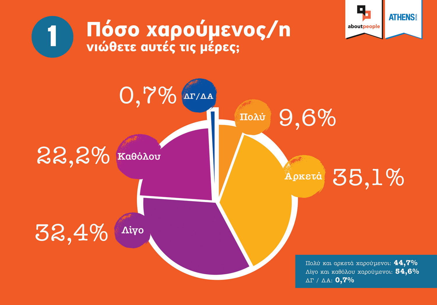 Πόσο χαρούμενος/η νιώθετε αυτές τις μέρες; Πόσο χαρούμενος/η νιώθετε αυτές τις μέρες;