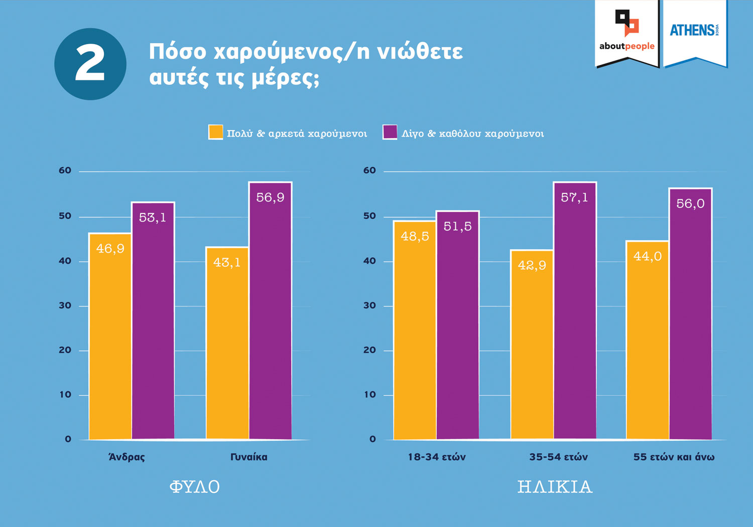 Πόσο χαρούμενος/η νιώθετε αυτές τις μέρες; Πόσο χαρούμενος/η νιώθετε αυτές τις μέρες;