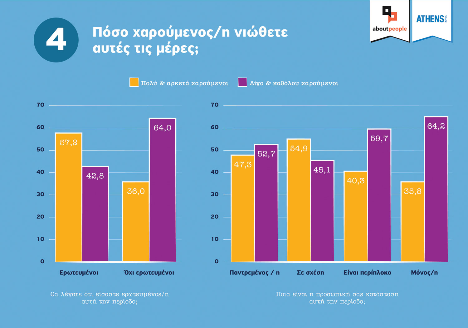 Πόσο χαρούμενος/η νιώθετε αυτές τις μέρες; Πόσο χαρούμενος/η νιώθετε αυτές τις μέρες;