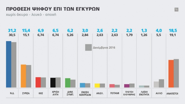  Προβάδισμα της ΝΔ με διπλάσιο ποσοστό από τον ΣΥΡΙΖΑ
