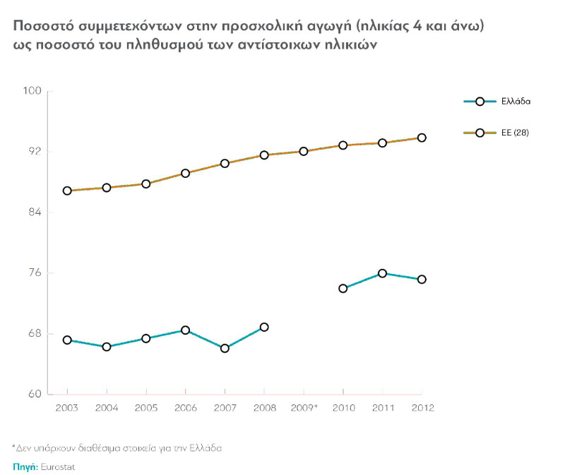 Γιατί η Ελλάδα πρέπει να επενδύσει στην προσχολική αγωγή Γιατί η Ελλάδα πρέπει να επενδύσει στην προσχολική αγωγή