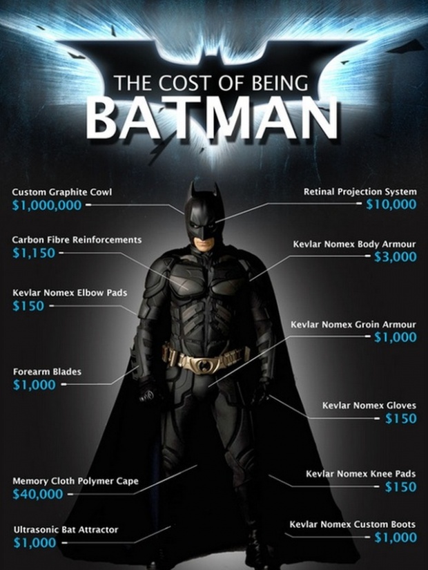 Τόσα χρήματα χρειάζεσαι για να γίνεις Batman