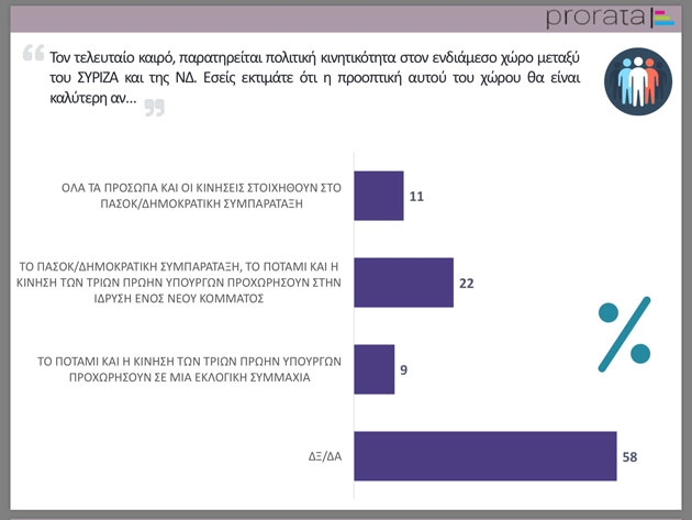 Το ενδεχόμενο δημιουργίας νέου κόμματος μεταξύ ΝΔ και ΣΥΡΙΖΑ, κερδίζει έδαφος Το ενδεχόμενο δημιουργίας νέου κόμματος μεταξύ ΝΔ και ΣΥΡΙΖΑ, κερδίζει έδαφος