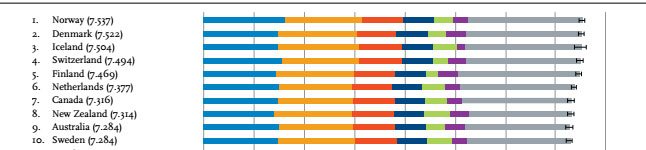 Παγκόσμια αναφορά για την ευτυχία Παγκόσμια αναφορά για την ευτυχία